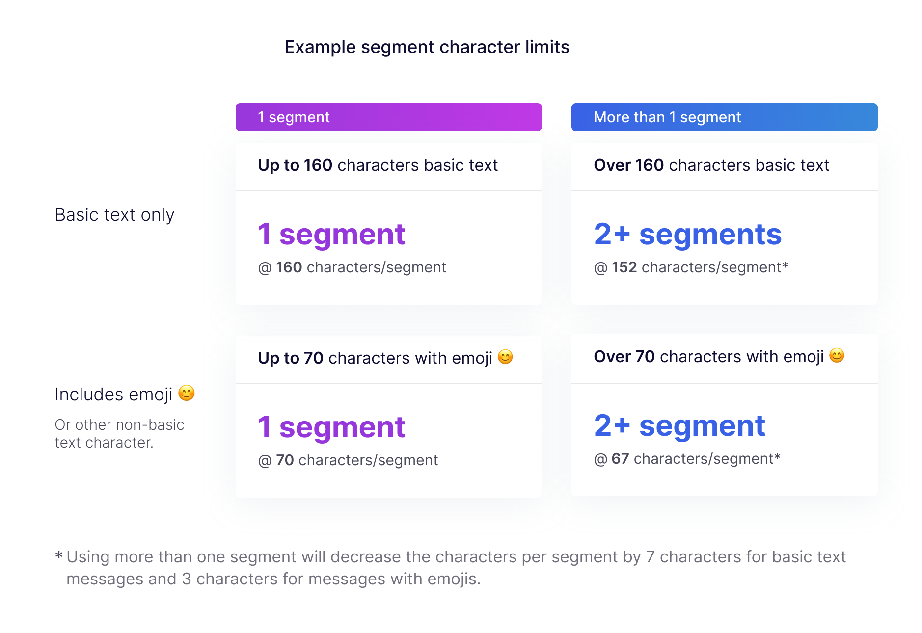 What Is A Message Segment And How Is It Calculated Emotive